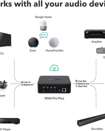 Wi-Fi стриймър WiiM Pro Plus, 24bit /192kHz