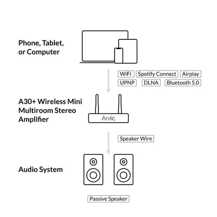 Arylic A30+ 2x30W стрийминг усилвател, LAN / WiFi / Bluetooth 5.0