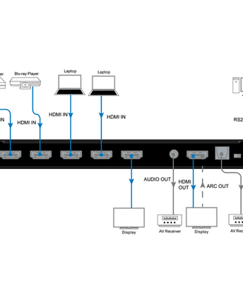 DVDO 4K HDMI матричен превключвател 4-2