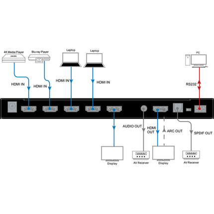 DVDO 4K HDMI матричен превключвател 4-2