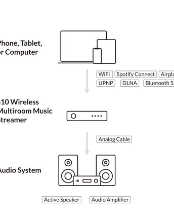 Arylic S10 аудио стриймър, LAN/WiFi/Bluetooth 5.0, 24bit/192kHz, Multiroom 