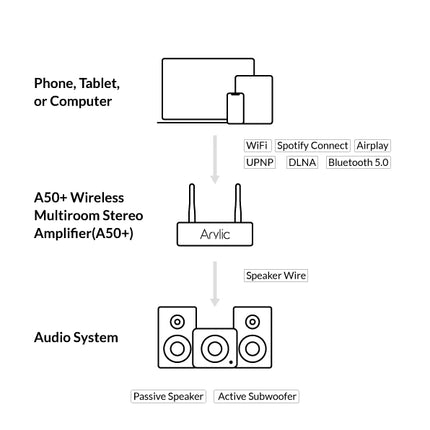 Arylic A50+ 2x50W стрийминг усилвател, LAN / WiFi / Bluetooth 5.0