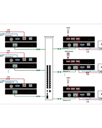 DVDO разширител KVM през Ethernet KVME-1