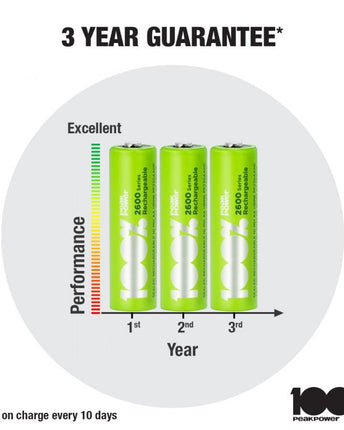 Акумулаторни батерии GP 100% Peak Power AA серия 2600, фолио 12 бр.